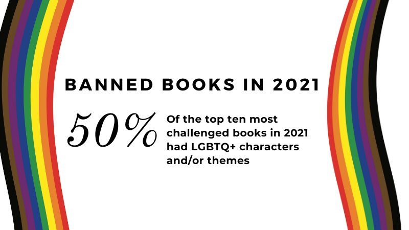 Text box that reads: "Banned Books in 2021: 50% of the top ten most challenged books in 2021 had LGBTQ+ characters and/or themes" Bracketed by the diversity rainbow flags
